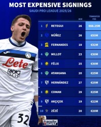 沙特联赛转会窗关闭，德转公布最贵引援前十榜